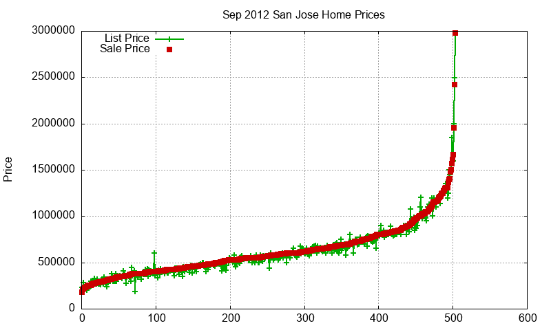 San Jose Homes Just Sold 2012-09
