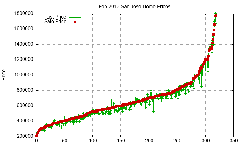 San Jose Homes Just Sold 2013-02
