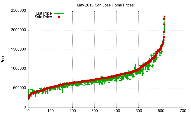 San Jose Homes Just Sold 2013-05
