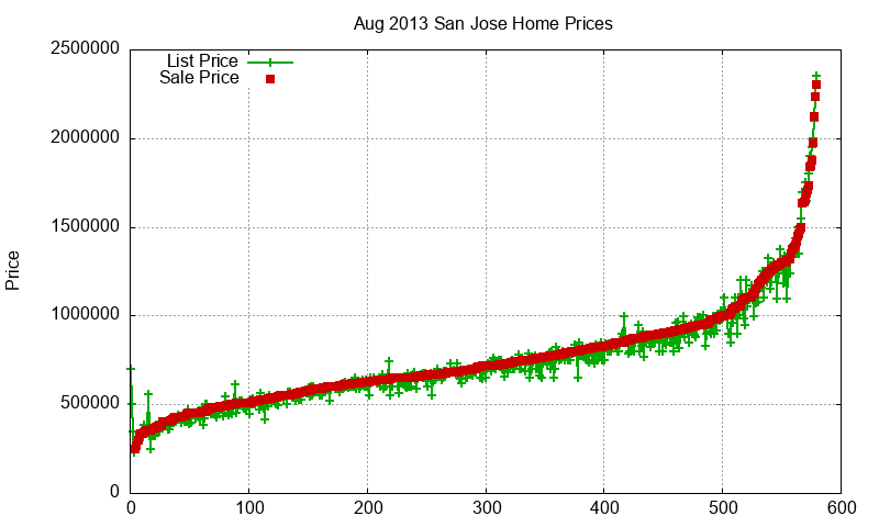 San Jose Homes Just Sold 2013-08