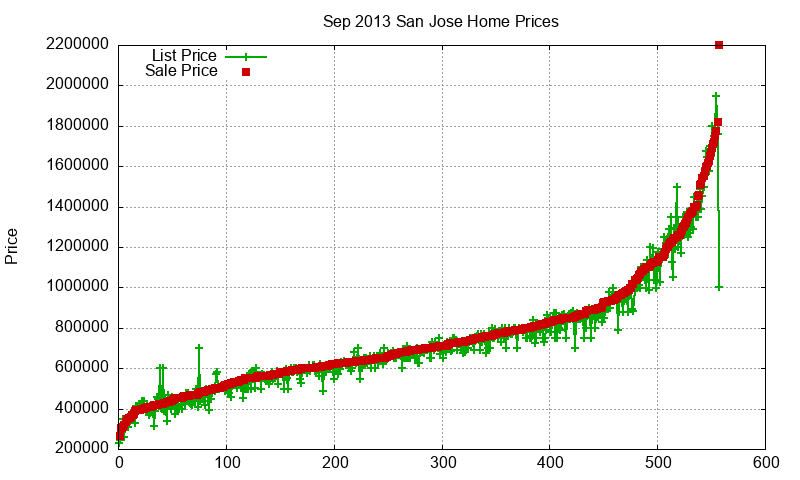 San Jose Homes Just Sold 2013-09