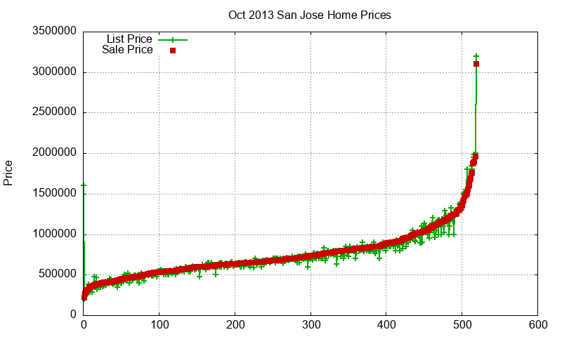 San Jose Homes Just Sold 2013-10