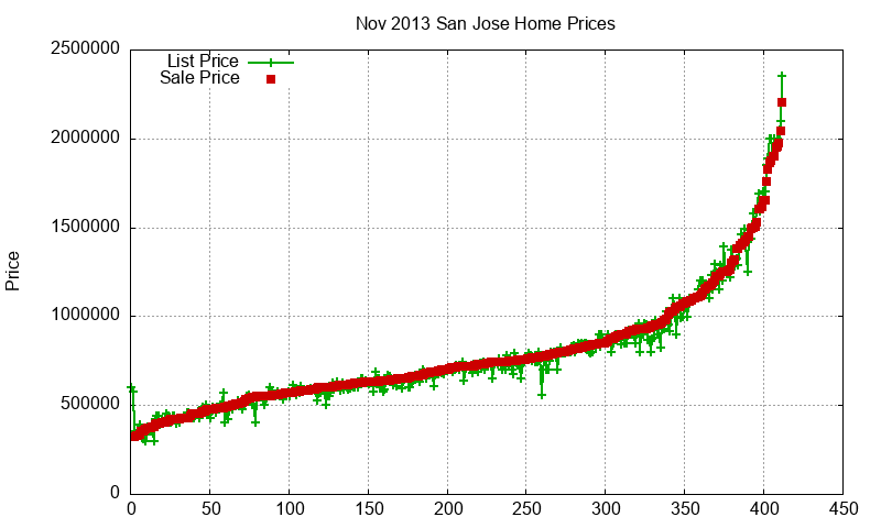 San Jose Homes Just Sold 2013-11