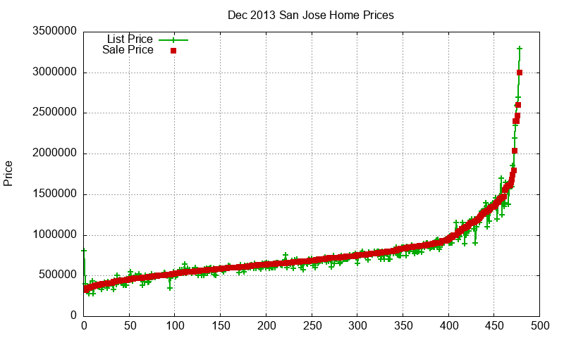 San Jose Homes Just Sold 2013-12