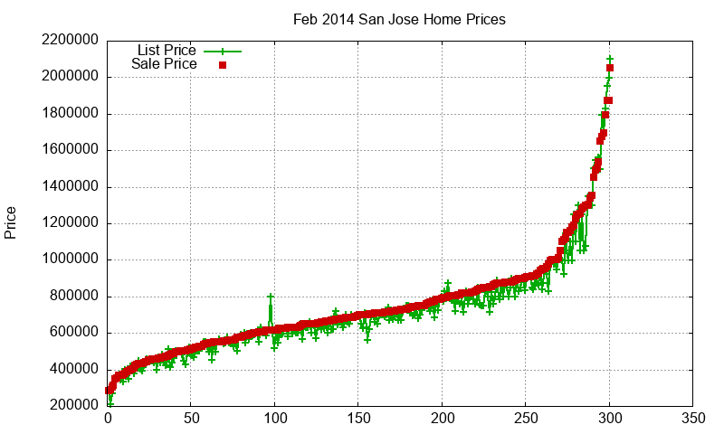 San Jose Homes Just Sold 2014-02