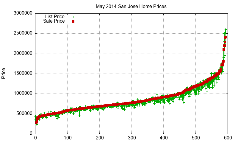 San Jose Homes Just Sold 2014-05