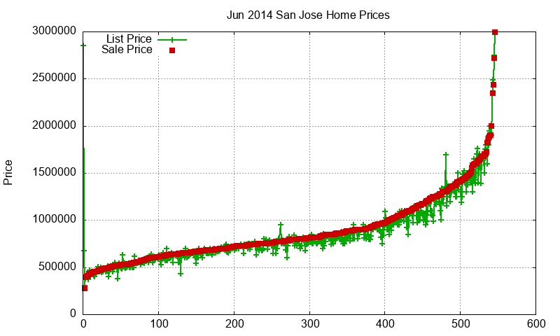 San Jose Homes Just Sold 2014-06