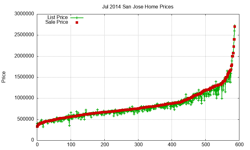 San Jose Homes Just Sold 2014-07