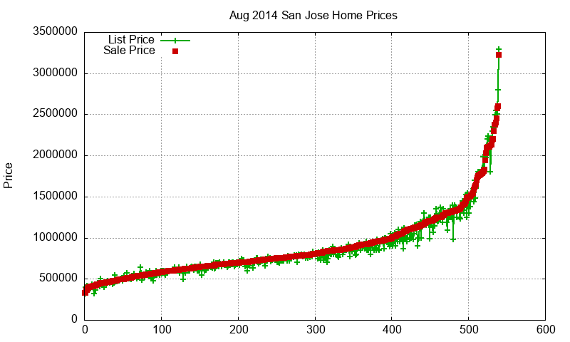San Jose Homes Just Sold 2014-08
