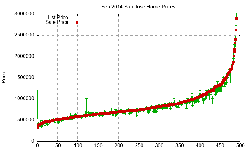 San Jose Homes Just Sold 2014-09