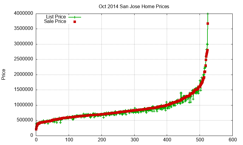San Jose Homes Just Sold 2014-10