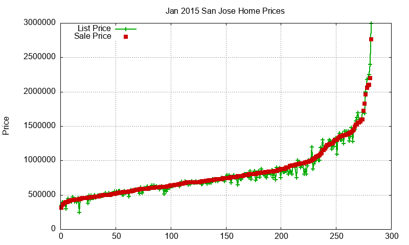 San Jose Homes Just Sold 2015-01