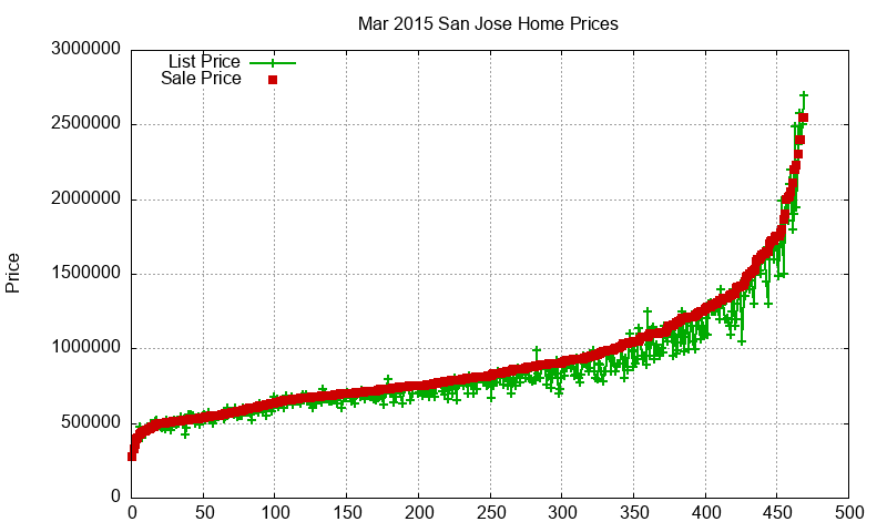 San Jose Homes Just Sold 2015-03