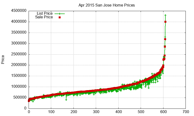 San Jose Homes Just Sold 2015-04