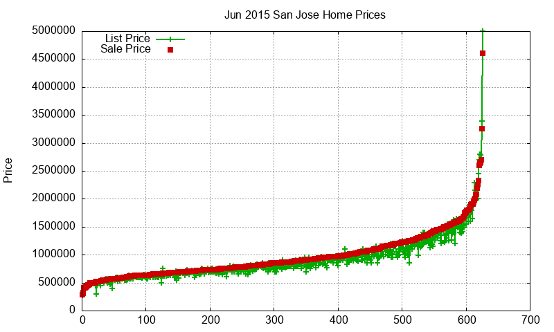 San Jose Homes Just Sold 2015-06
