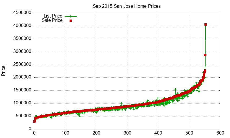 San Jose Homes Just Sold 2015-09