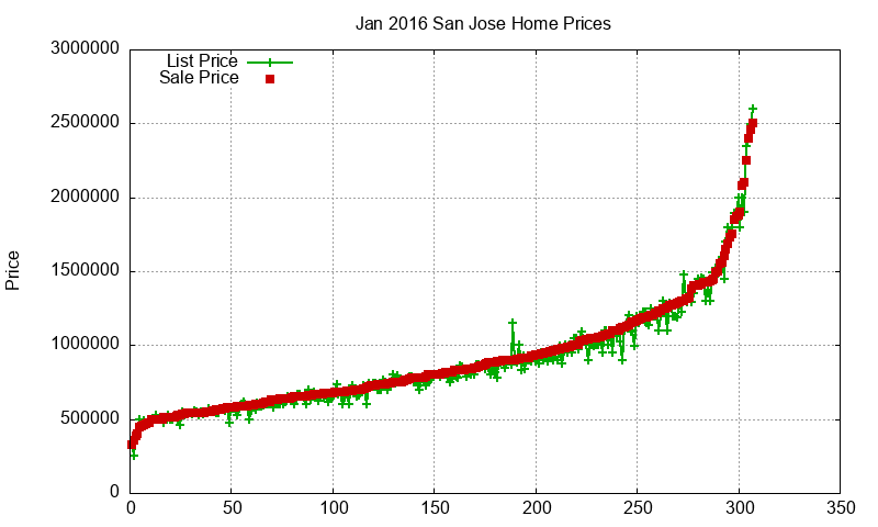 San Jose Homes Just Sold 2016-01
