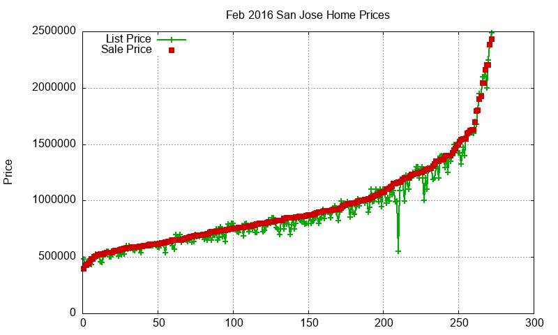 San Jose Homes Just Sold 2016-02