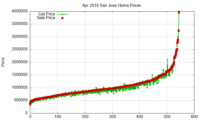 San Jose Homes Just Sold 2016-04