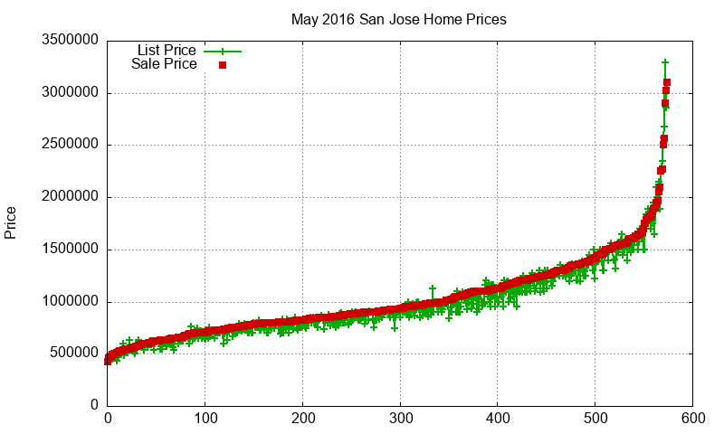 San Jose Homes Just Sold 2016-05