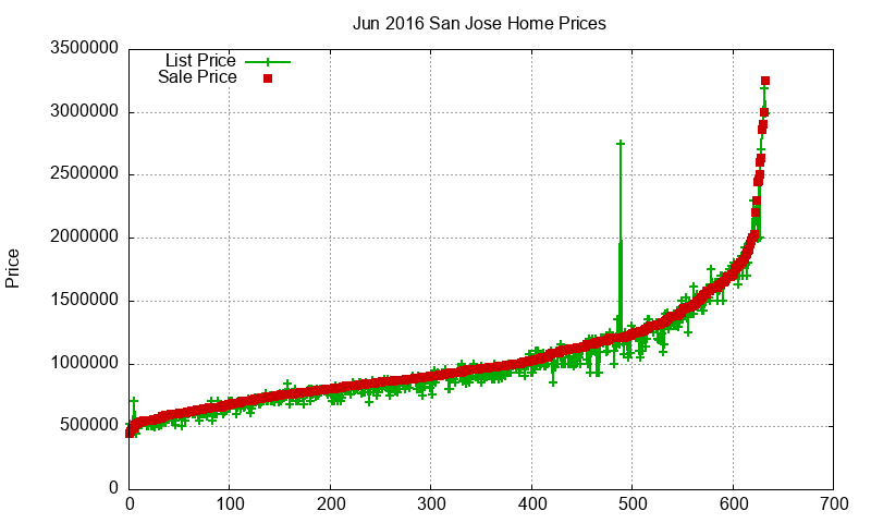 San Jose Homes Just Sold 2016-06