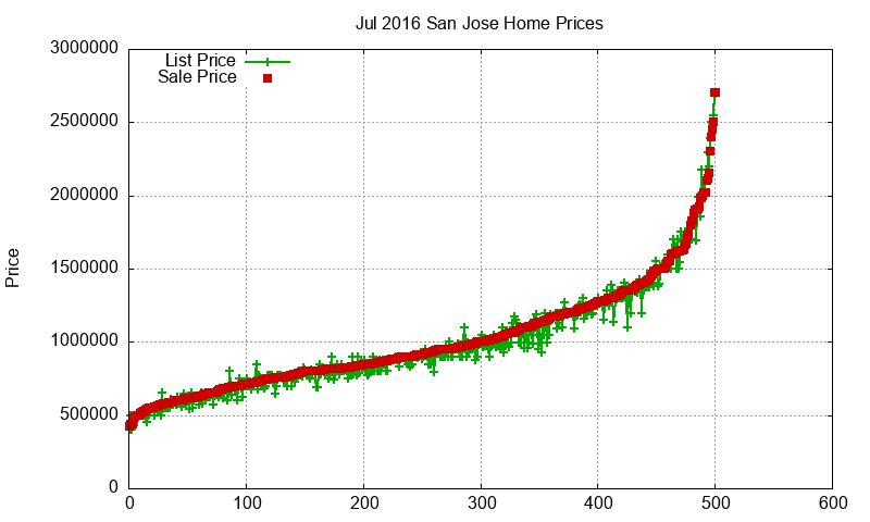 San Jose Homes Just Sold 2016-07