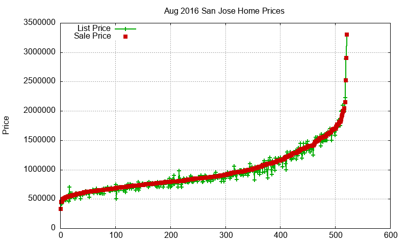 San Jose Homes Just Sold 2016-08