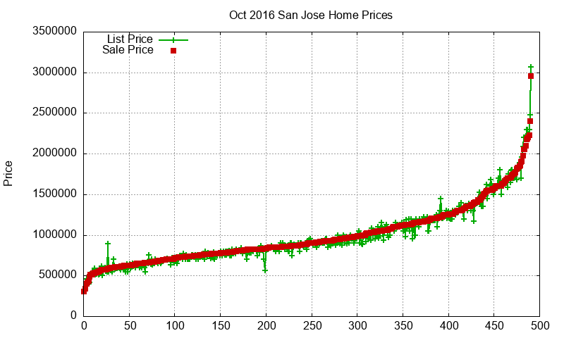 San Jose Homes Just Sold 2016-10