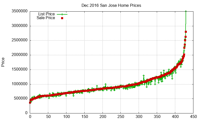 San Jose Homes Just Sold 2016-12