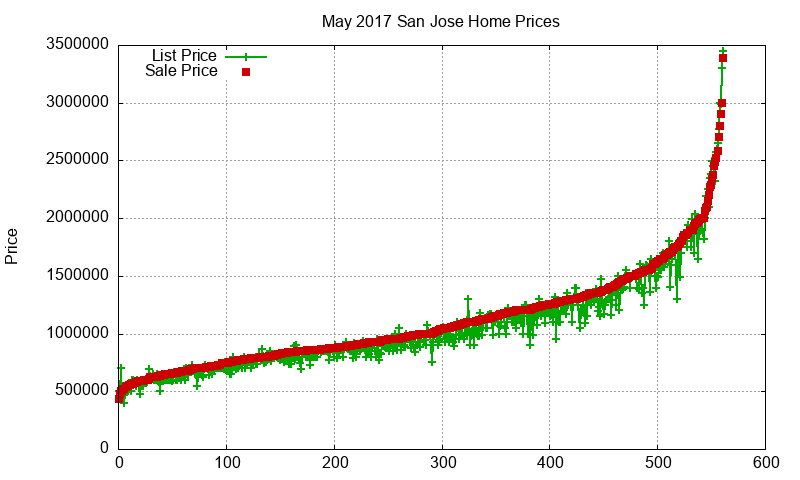 San Jose Homes Just Sold 2017-05