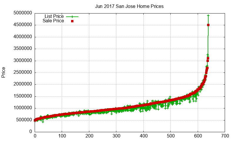 San Jose Homes Just Sold 2017-06