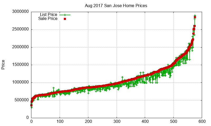 San Jose Homes Just Sold 2017-08