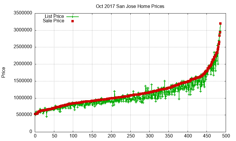San Jose Homes Just Sold 2017-10