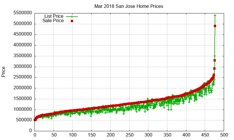 San Jose Homes Just Sold 2018-03
