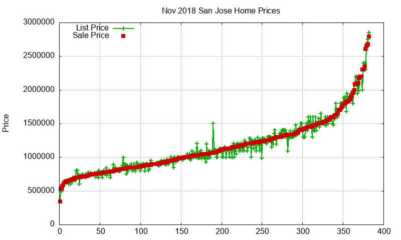 San Jose Homes Just Sold 2018-11