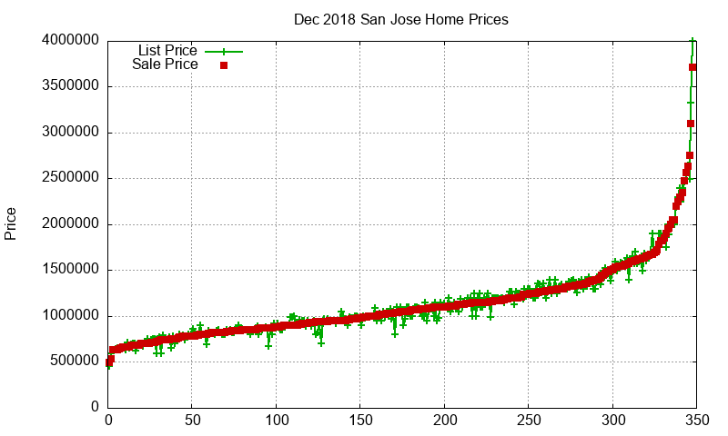 San Jose Homes Just Sold 2018-12