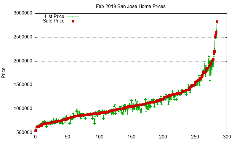 San Jose Homes Just Sold 2019-02