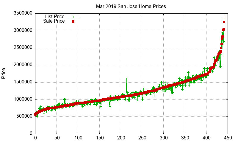 San Jose Homes Just Sold 2019-03