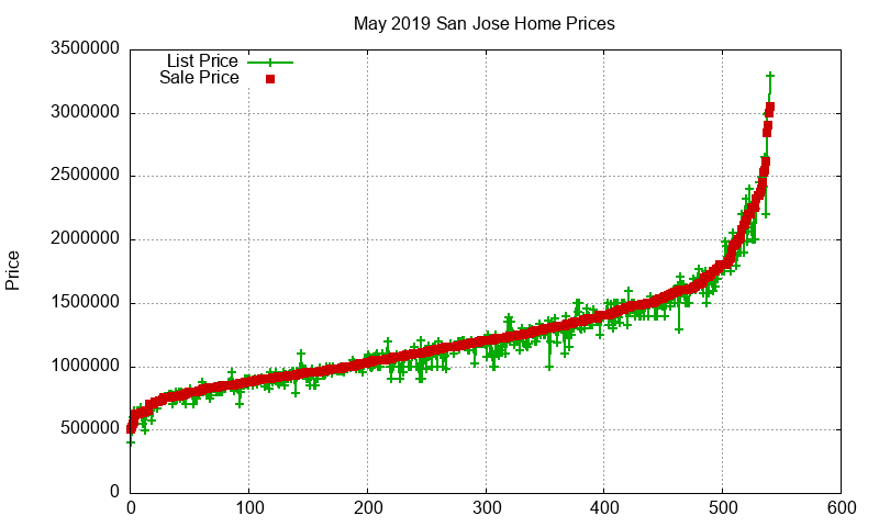 San Jose Homes Just Sold 2019-05