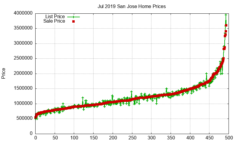 San Jose Homes Just Sold 2019-07