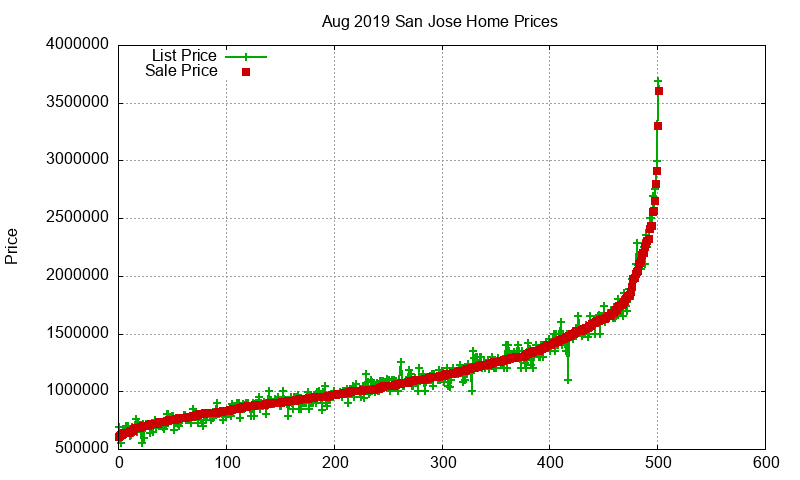 San Jose Homes Just Sold 2019-08