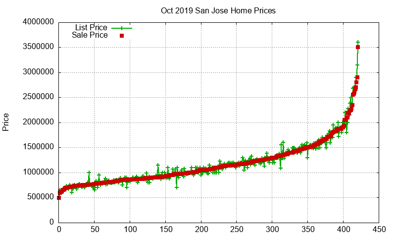 San Jose Homes Just Sold 2019-10