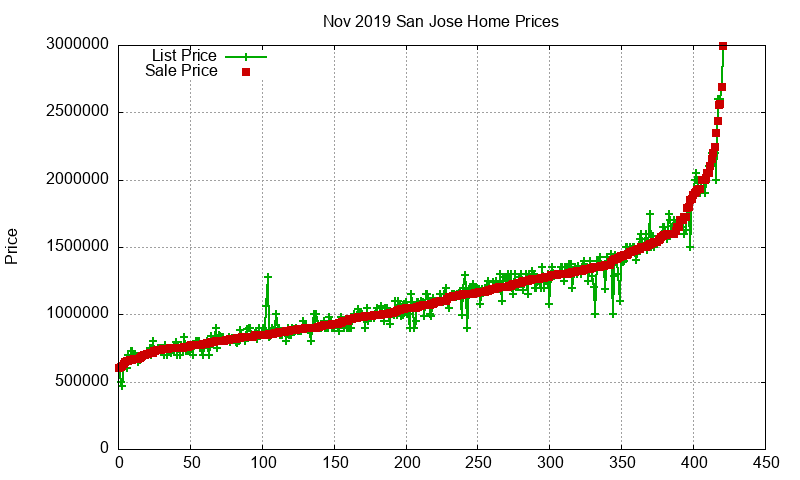 San Jose Homes Just Sold 2019-11