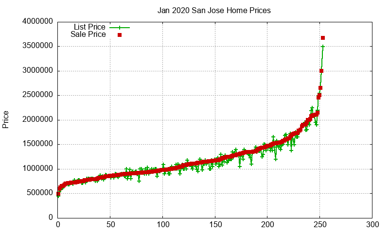 San Jose Homes Just Sold 2020-01