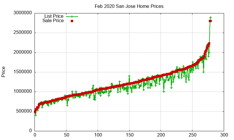 San Jose Homes Just Sold 2020-02