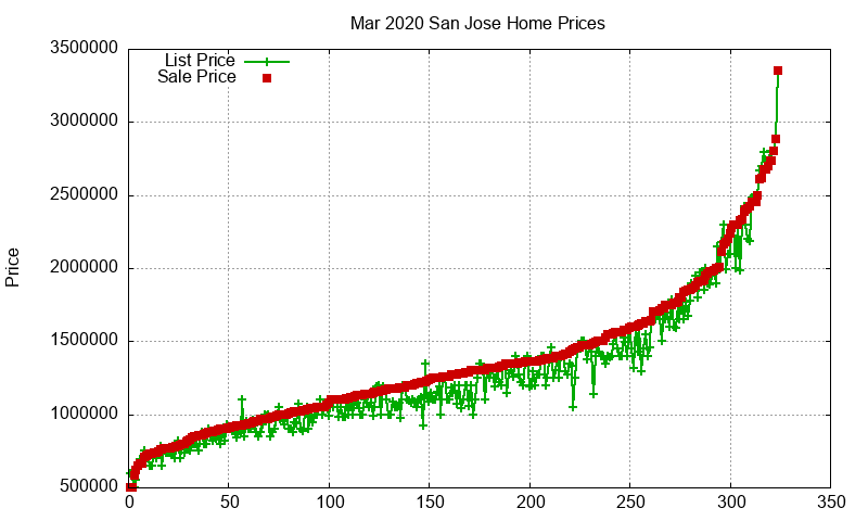 San Jose Homes Just Sold 2020-03
