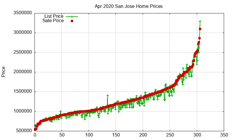 San Jose Homes Just Sold 2020-04