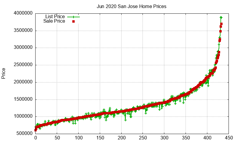 San Jose Homes Just Sold 2020-06
