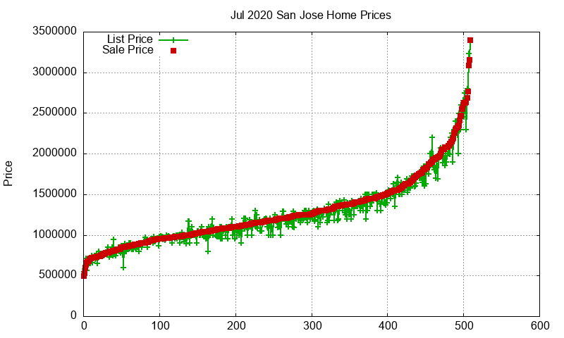 San Jose Homes Just Sold 2020-07