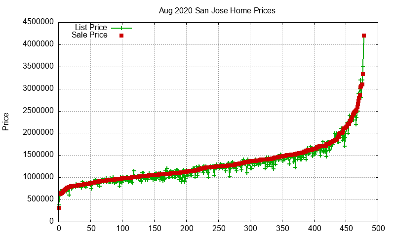 San Jose Homes Just Sold 2020-08